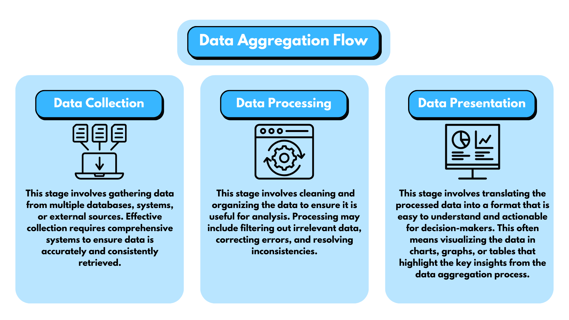 How Does Data Aggregation Work
